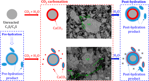 CO₂ utilization in cementitious composites