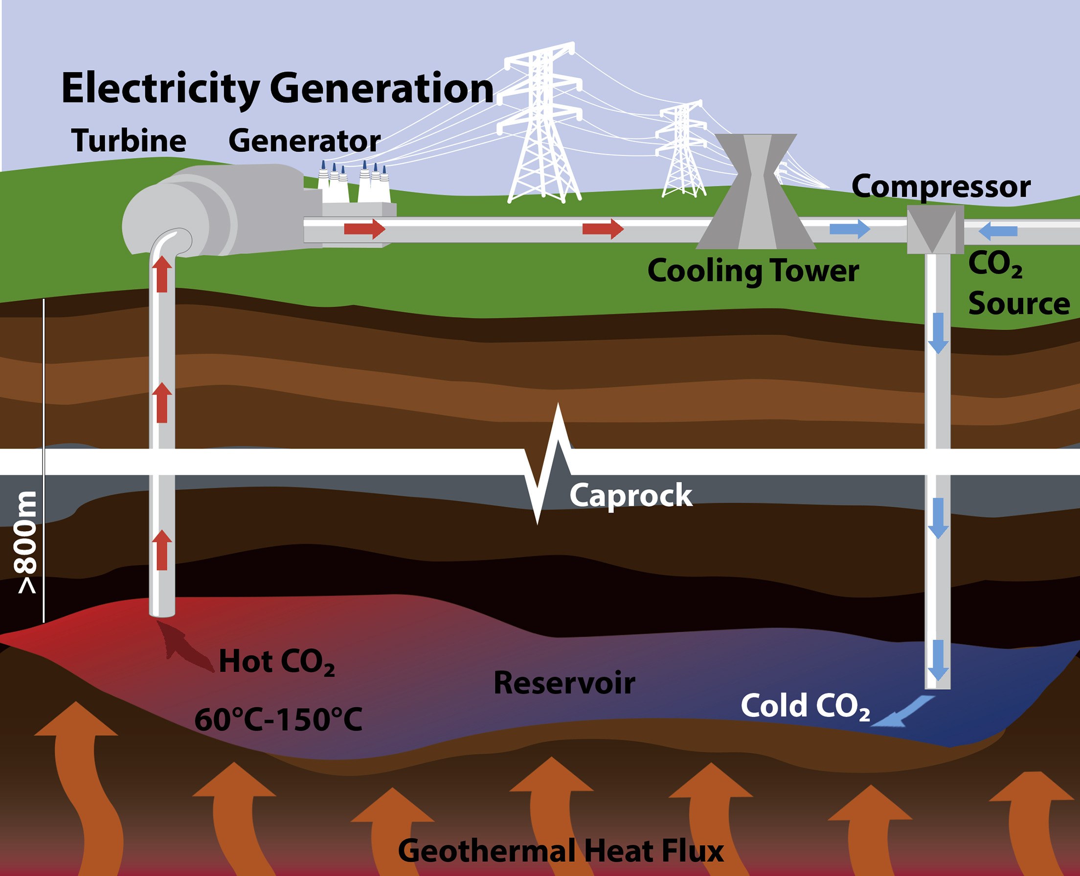 Carbon Negative Subsurface Energy
