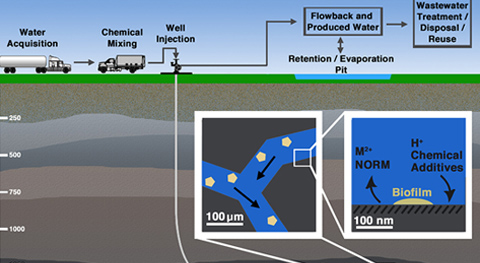 Energy-Water Nexus & Shale Gas