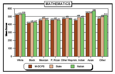 SAT Results Math