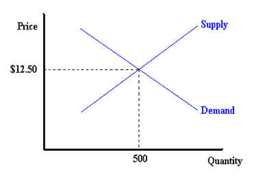 Economic Impact