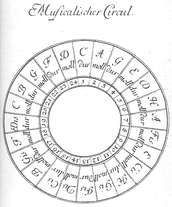 Heinichen's circle of keys