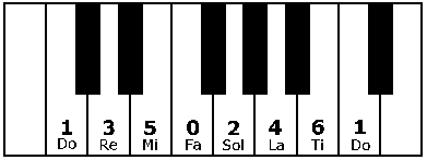 Tuning sequence of C major