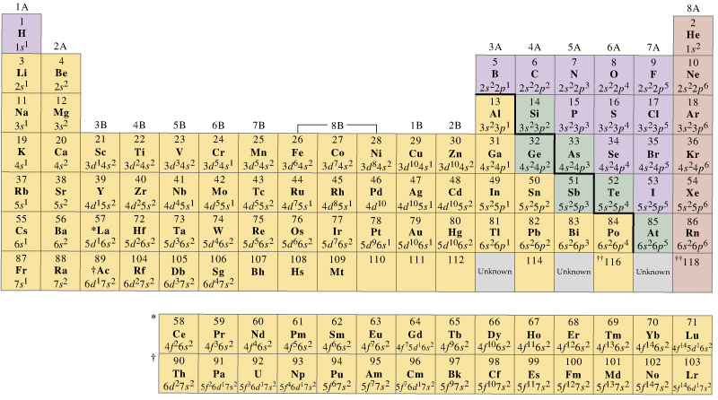 periodic table electron charges