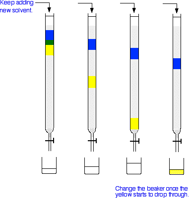 Column Chromatography