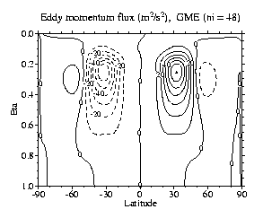 Eddy momentum flux, GME (ni=32)