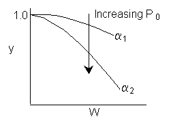 Graph showing two curves labeled α1 and α2 with y on the vertical axis and W on the horizontal axis. The curve for α1 decreases gradually, while α2 decreases more steeply. An arrow indicates that increasing P0 causes the curves to shift downward.