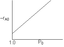 Graph showing a straight line with a positive slope, labeled -rA0 on the vertical axis and P0 on the horizontal axis, starting at 1.0 on the x-axis.