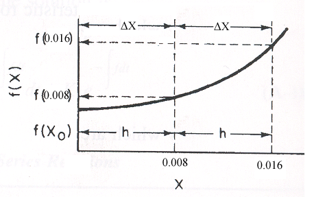 Graph illustrating a function f(X) versus X with intervals of ΔX marked. The curve shows the function values at f(0.008) and f(0.016), and the initial value is labeled as f(X0). Horizontal intervals are labeled as h.