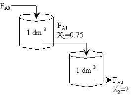 Diagram of two continuous stirred-tank reactors (CSTRs) in series. The first reactor has a volume of 1 dm^3, input flow rate FA0, and output flow rate FA1 with conversion X1 = 0.75. The second reactor also has a volume of 1 dm^3 and output flow rate FA2 with unknown conversion X2.