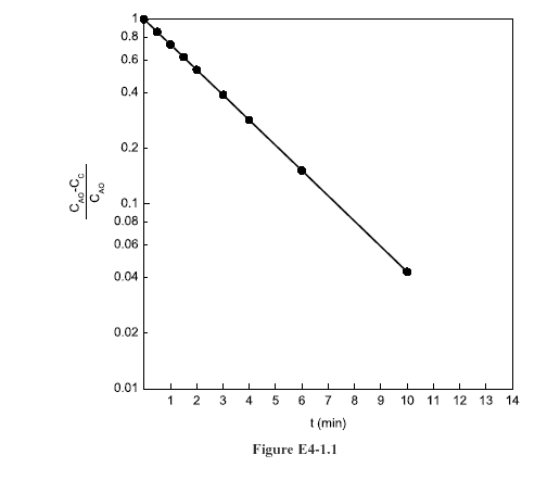 Graph showing the normalized concentration (CA0 - C) / CA0 versus time (t) in minutes for a reaction. The data points are connected by a straight line, with time values ranging from 1 to 10 minutes. Figure E4-1.1 is labeled below the graph.