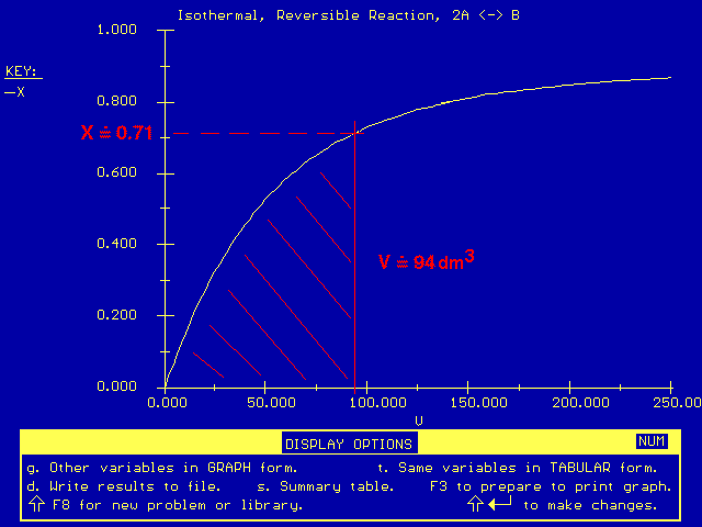 Graph showing the isothermal, reversible reaction (2A <-> B). The x-axis represents volume (V) in dm³, and the y-axis represents conversion (X). A red dashed line indicates X = 0.71 and V = 94 dm³. Display options include variables in graph or tabular form, writing results to a file, summary table, and printing the graph.