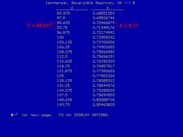 Table displaying the isothermal, reversible reaction (2A <-> B) with volume (V) in dm³ and conversion (X). Key values highlighted in red are V ≈ 94 dm³ and X ≈ 0.71. The table provides data points for V ranging from 84.375 to 143.75 dm³ with corresponding X values. Navigation options include moving to the next page and F8 for display options.