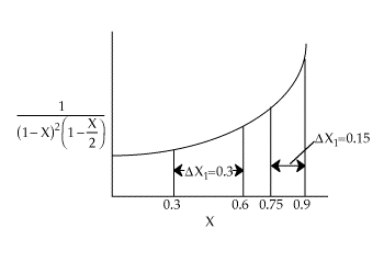 Graph of the function 1 / [(1-X)^2 * (1-X/2)] plotted against X, highlighting two intervals: the first interval (ΔX1 = 0.3) between X = 0.3 and X = 0.6, showing a moderate rise, and the second interval (ΔX1m = 0.15) between X = 0.75 and X = 0.9, illustrating a steeper increase in the curve.