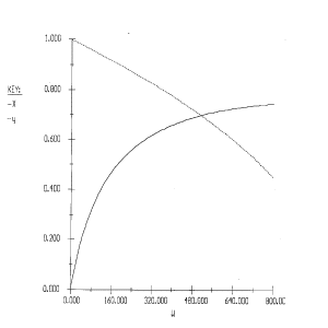 Graph displaying two curves, one representing conversion (X) and the other representing a variable (y) as a function of another parameter, possibly volume or time. The X curve increases to a plateau, while the y curve decreases, showing an intersection point.