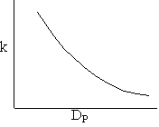 Graph showing the relationship between k and Dp with a downward sloping curve. The x-axis is labeled Dp, and the y-axis is labeled k.