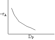 Graph depicting the relationship between -rA and Dp with a decreasing curve. The x-axis is labeled Dp, and the y-axis is labeled -rA.