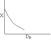 Graph showing the relationship between X and Dp, with a decreasing trend. The x-axis is labeled Dp, and the y-axis is labeled X.