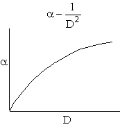 Graph showing the relationship between α and D, where α varies inversely with D squared. The x-axis is labeled D, and the y-axis is labeled α.