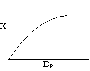 Graph depicting the relationship between X and Dₚ. The curve starts from the origin, rises steeply initially, and levels off as Dₚ increases. The y-axis is labeled X, and the x-axis is labeled Dₚ.