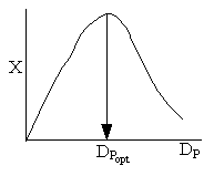 Graph showing the relationship between X and Dₚ with a peak at Dₚopt. The curve rises, reaches an optimal value (Dₚopt), and then decreases. The y-axis is labeled X, and the x-axis is labeled Dₚ.