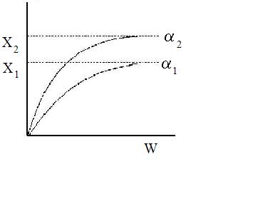 Graph showing conversion (X) versus weight (W). Two curves labeled α1 and α2 represent conversion profiles. α2 reaches a higher conversion level (X2) compared to α1, which levels off at a lower conversion (X1). Both curves asymptotically approach their respective values as W increases. Horizontal dashed lines represent X1 and X2, while vertical distances between the curves indicate differences in conversion.