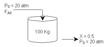 Diagram of a reactor with an initial pressure (P0) of 20 atm and feed flow rate (FA0), containing 100 kg of material. The output has a conversion (X) of 0.5 and a pressure (P0) of 20 atm.