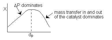 Graph depicting the variation of conversion (X) with particle diameter (dp). The graph highlights two regions: 'ΔP dominates' at smaller dp values and 'mass transfer in and out of the catalyst dominates' at larger dp values, with a peak conversion point in between.