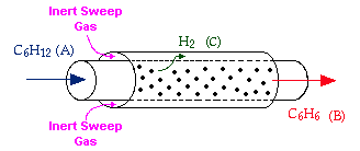 Diagram of a tubular reactor showing the flow of C6H12 (A) entering from the left, converting to C6H6 (B) as it exits on the right. Hydrogen (H2, C) diffuses through the reactor, with inert sweep gas entering and exiting the reactor from the sides, indicated by arrows. The reactor contains a porous medium represented by dots inside the tube.