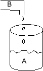 Diagram of a container labeled A, partially filled with liquid. Liquid droplets labeled b are being added from a source labeled B above the container.