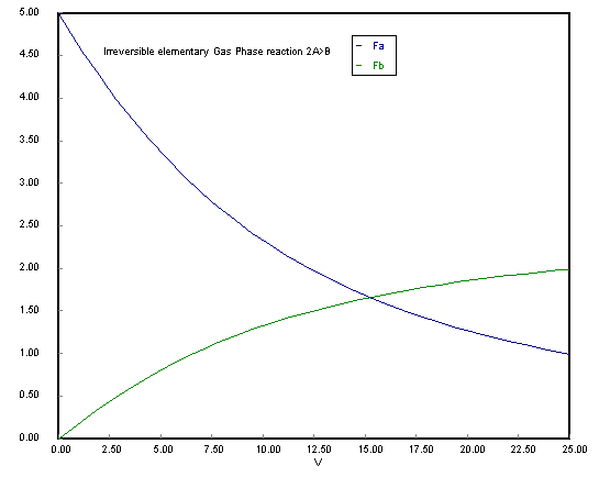 Graph showing flow rates of Fa and Fb versus reactor volume V for the irreversible elementary gas phase reaction 2A → B. Fa decreases while Fb increases, indicating the consumption of reactant A and formation of product B.