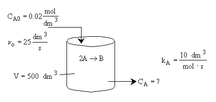 Chemical reactor diagram showing a reaction 2A → B in a cylindrical reactor. The inputs are C_A0 = 0.02 mol/dm^3 and v_0 = 25 dm^3/s, with a reactor volume V = 500 dm^3. The reaction rate constant is k_A = 10 dm^3/(mol·s). The output concentration C_A is to be determined.