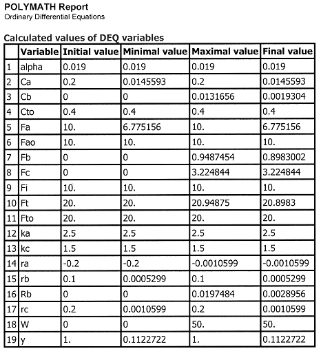 POLYMATH Report: Calculated values of DEQ variables. A table lists variables including alpha, Ca, Cb, Cto, Fa, Fb, Fc, Ft, ka, kc, ra, rb, and more, showing their initial, minimal, maximal, and final values. The table displays numerical data for each variable across these categories.