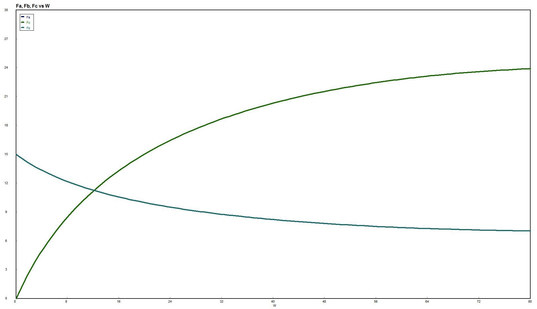 Graph showing Fa, Fb, and Fc versus W. The plot shows the variation of three variables Fa, Fb, and Fc as functions of W, with Fa decreasing, Fb increasing, and Fc showing a curved trend.
