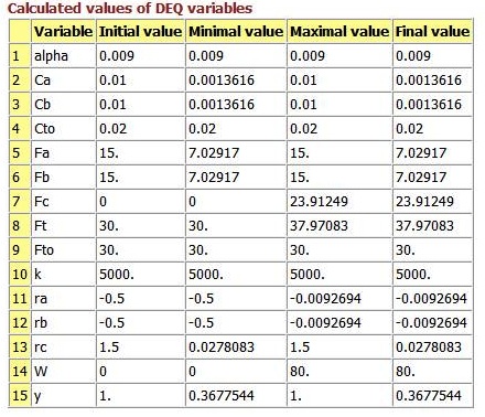 Table titled 'Calculated values of DEQ variables' displaying columns for Variable, Initial value, Minimal value, Maximal value, and Final value. Includes entries like alpha, Ca, Cb, Cto, Fa, Fb, Fc, Ft, Fto, k, ra, rb, rc, W, and y with their respective numerical values.