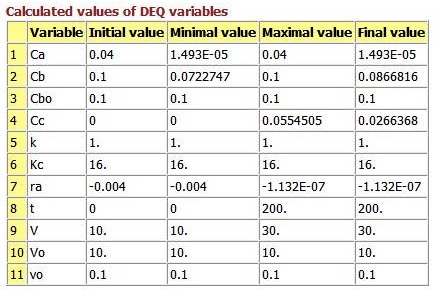 Table titled 'Calculated values of DEQ variables' displaying columns for Variable, Initial value, Minimal value, Maximal value, and Final value. Variables include Ca, Cb, Cbo, Cc, k, Kc, ra, t, V, Vo, and vo, with their respective numerical values.