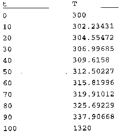 Table showing time (t) versus temperature (T) values from 0 to 100 units of time. Temperature increases gradually from 300 K to over 1300 K by t = 100.