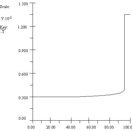 Graph showing temperature (T) on the Y-axis scaled by 10^3 against time on the X-axis from 0 to 100. The curve remains nearly flat around 0.3 for most of the time before sharply rising near t = 100.