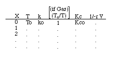 A reaction table showing conversion (X), temperature (T), rate constant (k), temperature ratio (To/T), equilibrium constant (Kc), and inverse rate vs volume (1/-r V). Only the first row has values: X=0, T=To, k=ko, To/T=1, Kc=Kco.
