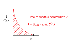 Graph of 1/-rA·V versus conversion X with red shaded area under the curve. It illustrates that time to reach a conversion X is equal to NA0 times the area under the curve.