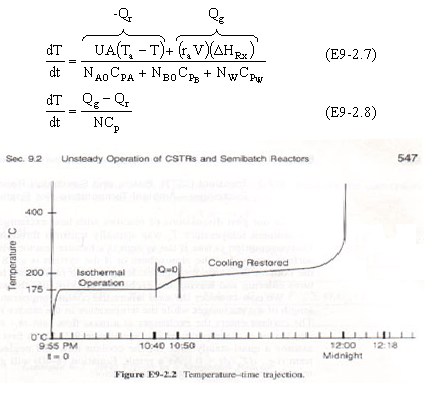 Graph showing reactor temperature over time during cooling failure and recovery. Includes equations for dT/dt representing heat balance in a semibatch reactor.