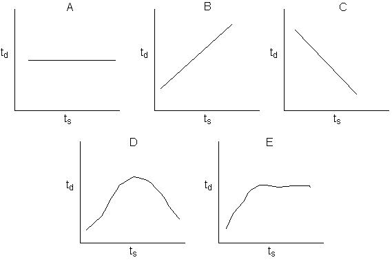 Five graphs labeled A to E show different relationships between t_s (x-axis) and t_d (y-axis). 
				Plot A: t_d remains constant as t_s increases, forming a horizontal line. 
				Plot B: t_d increases linearly with t_s, forming a diagonal upward line. 
				Plot C: t_d decreases linearly with t_s, forming a diagonal downward line. 
				Plot D: t_d increases with t_s, peaks at the midpoint, then decreases, forming a symmetric hump-shaped curve. 
				Plot E: t_d increases rapidly with t_s, then levels off, forming a saturation-like curve.