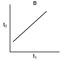 Plot B showing a linear relationship between t_s and t_d.