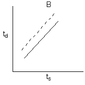 Plot B showing two lines with positive slopes. Dashed line is above the solid line, indicating increased t_d for the same t_s.