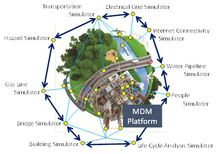 Project ICoR: Interdependencies in Community Resilience 