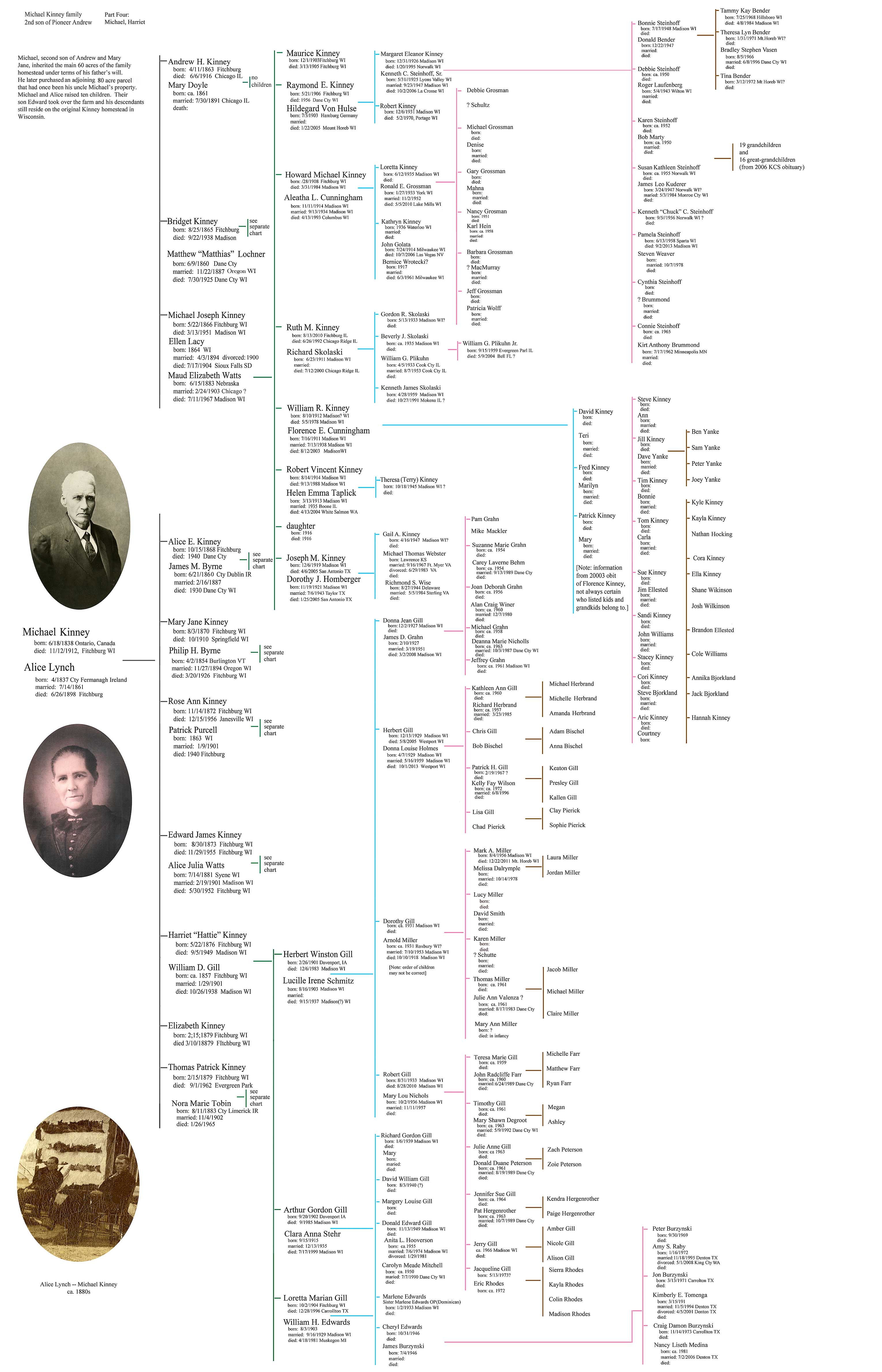 Michael-Alice Kinney family chart part 4