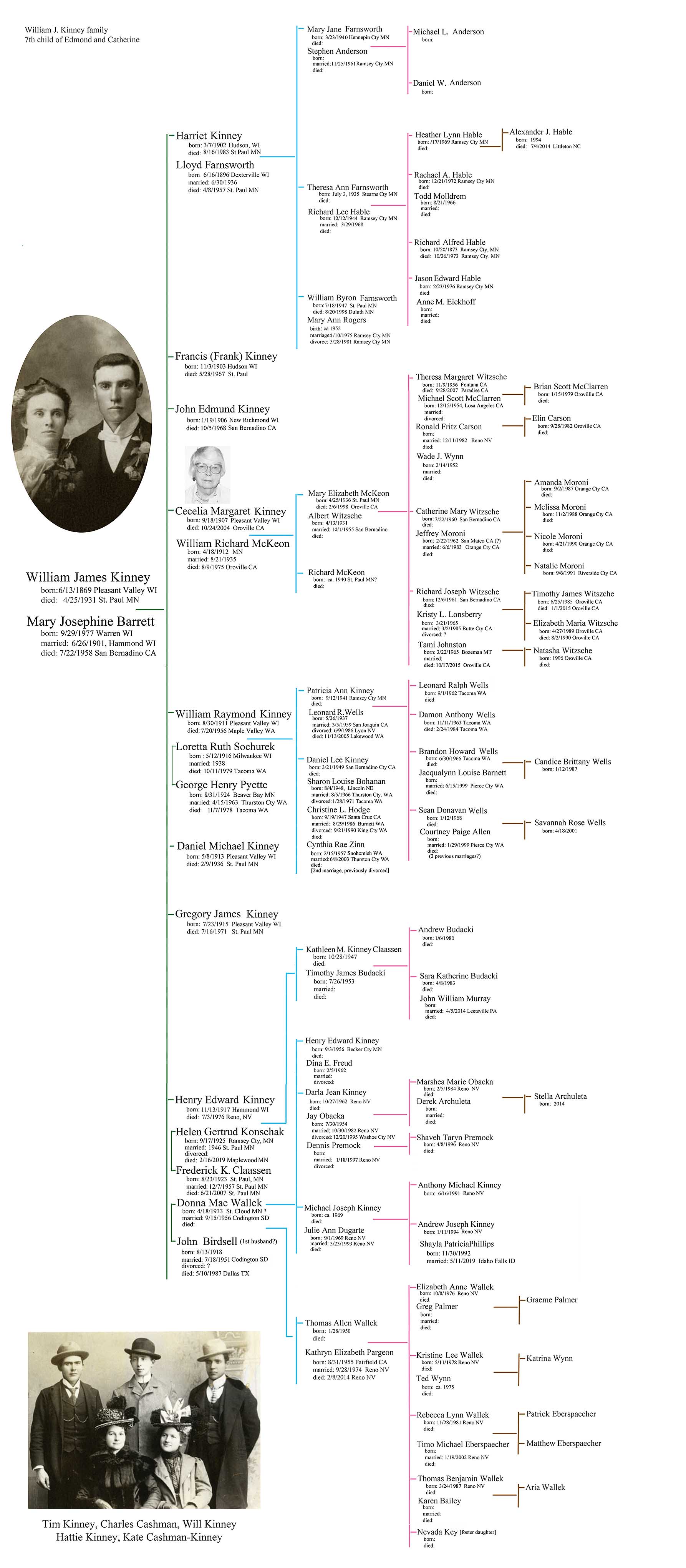 William J. Kinney family chart