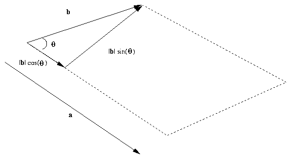 figure of parallelogram determined by two vectors a and b
