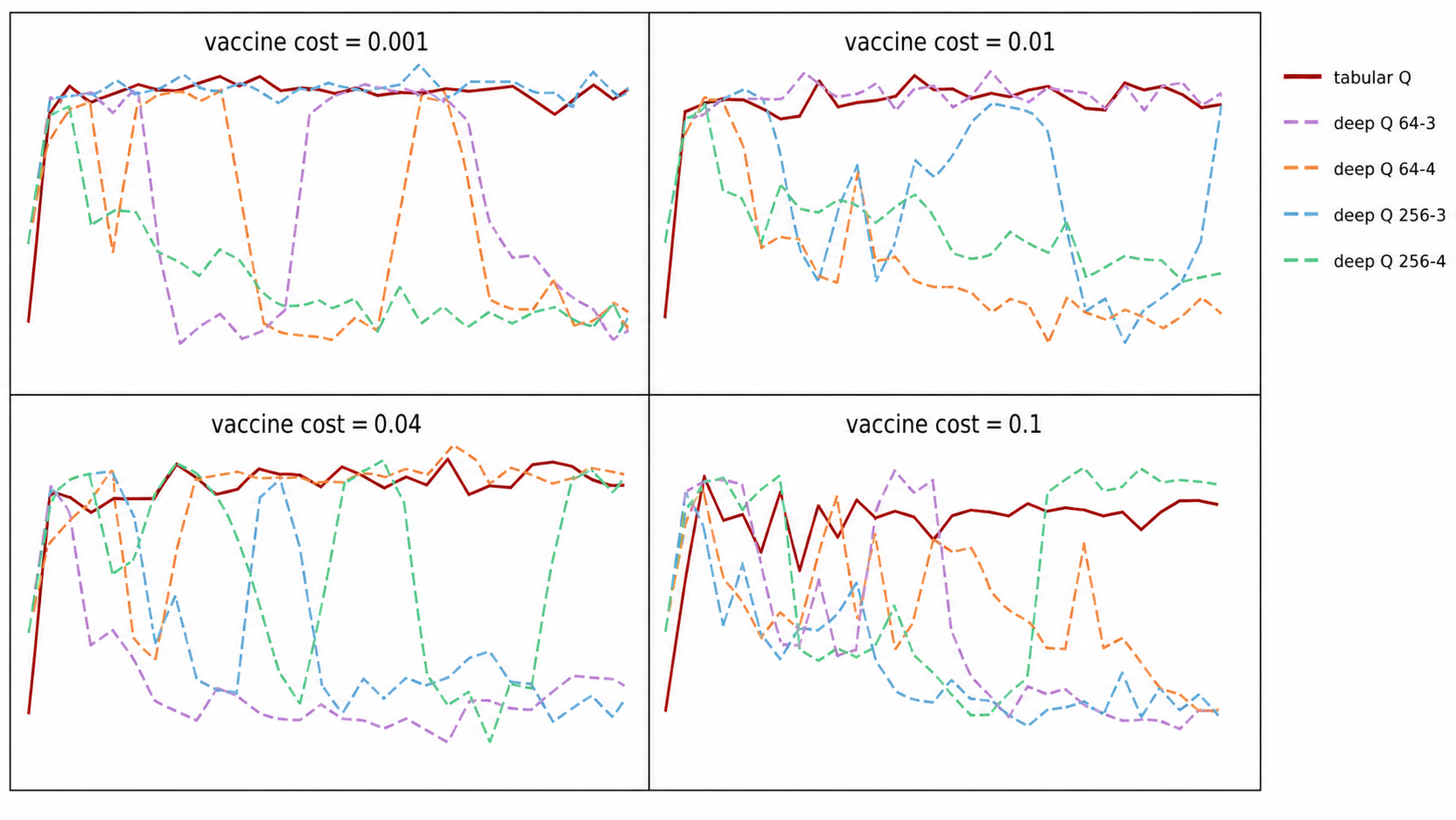 Deep Q-learning comparison