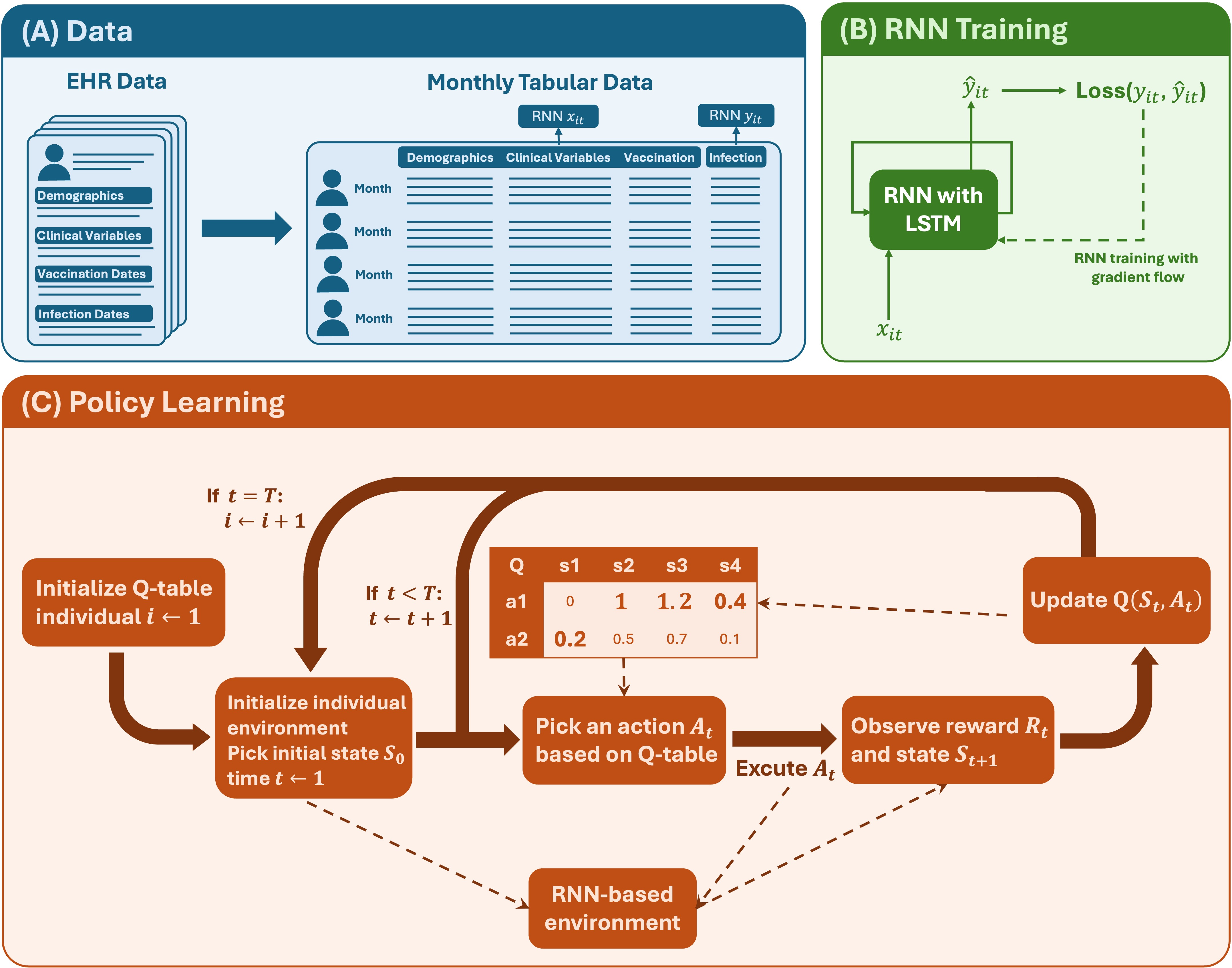 Digital twin microsimulation and Q-learning framework